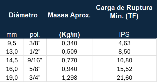 tabela técnica cabos de aço 6x19 pesca